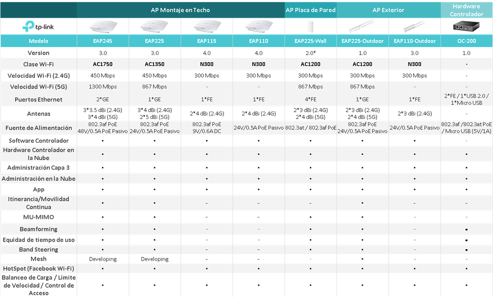 TP-Link Omada EAP Comparacion